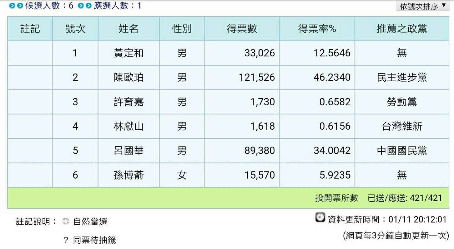 蔡英文總統暨陳歐珀立委均高票連任 宜蘭縣韓、呂陣氣氛低迷