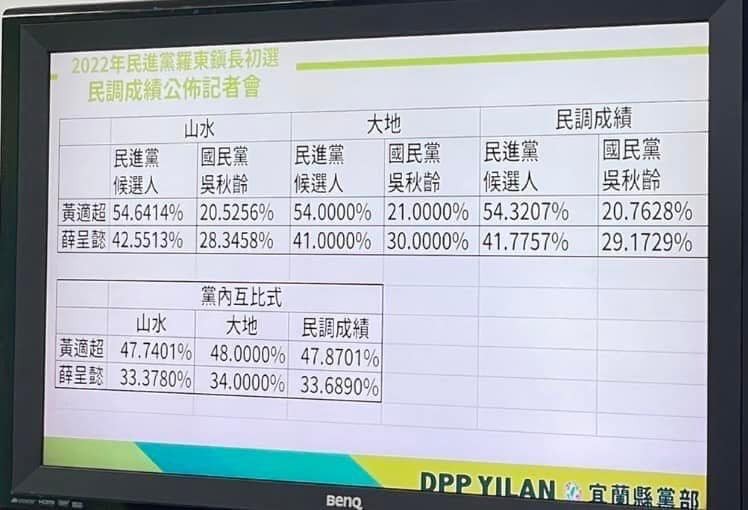 民進黨羅東鎮長初選民調揭曉