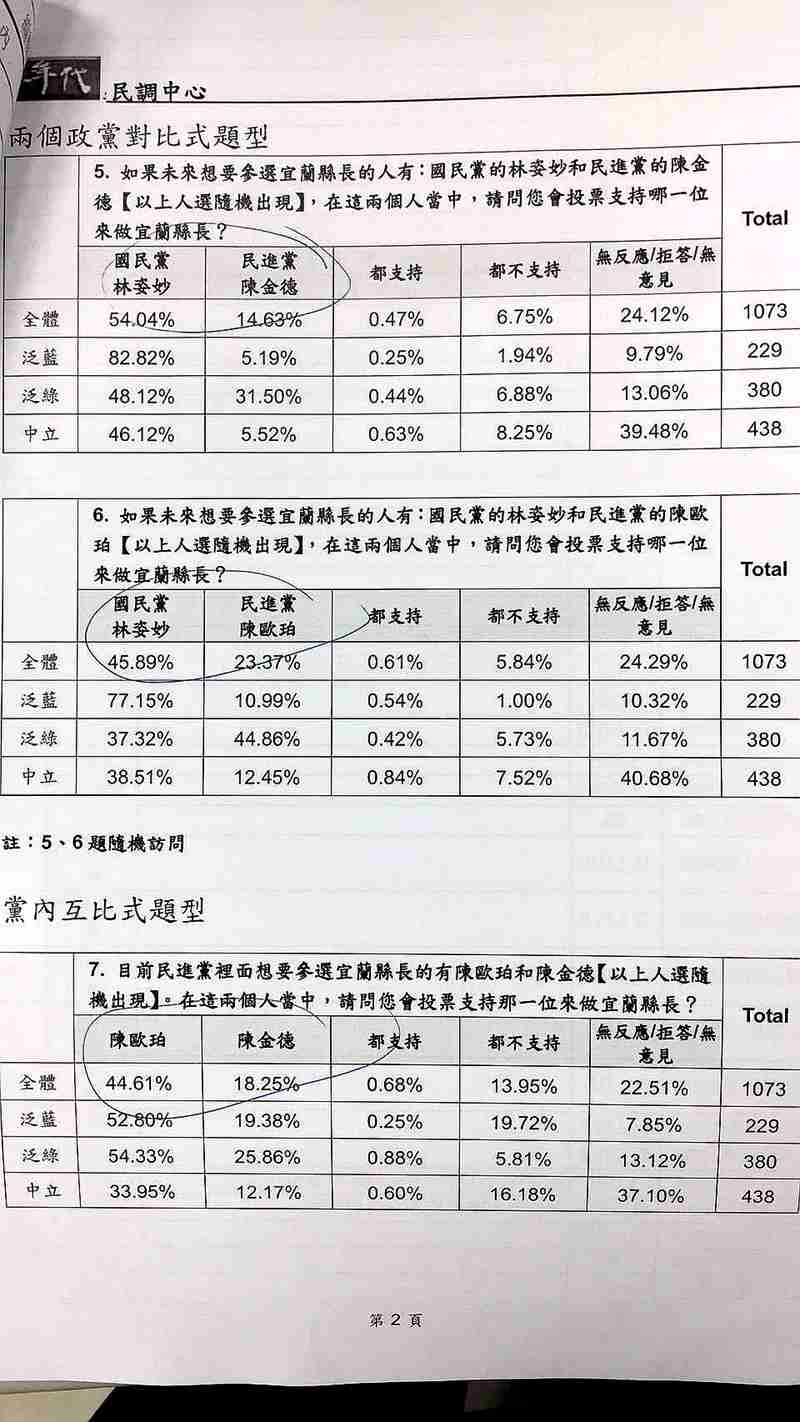 民調支持度的高低，依序是林姿妙> 陳歐珀 >陳金德。