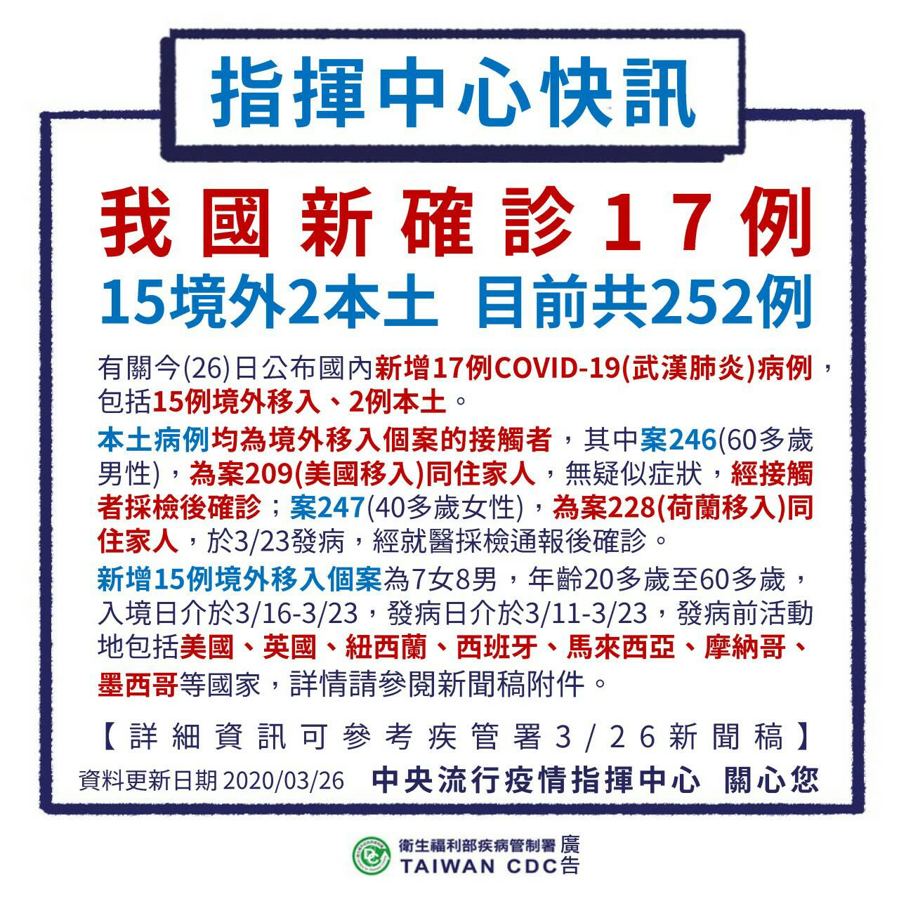 真毒!新冠持續飆升 3/26新增17例累計252例