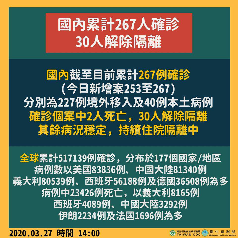 宜蘭證實第二例確診 從3張圖嗅出疫情危機