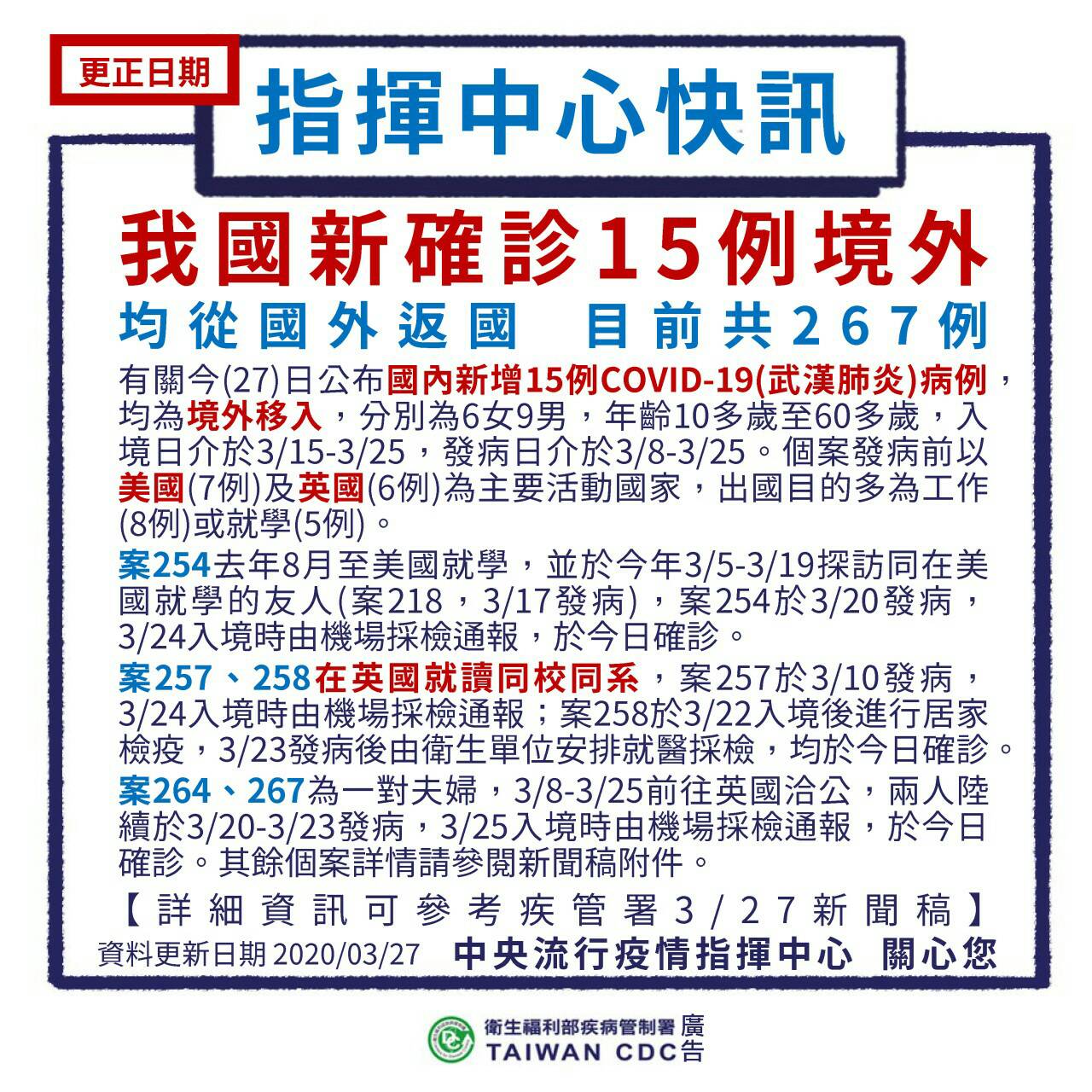 宜蘭證實第二例確診 從3張圖嗅出疫情危機