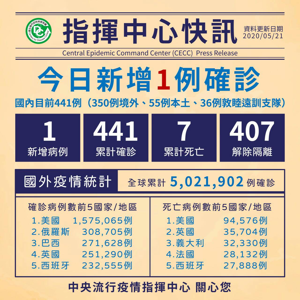 連14日零確診破功 新增一例由墨西哥工作返國 