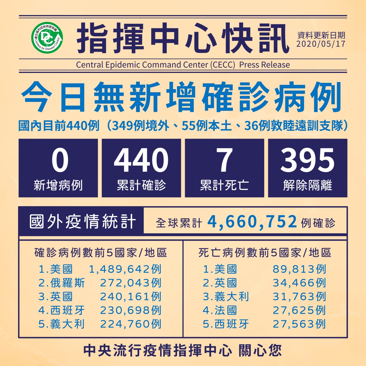 「JOLIN」再來就是石斑上桌 連35日無本土病例
