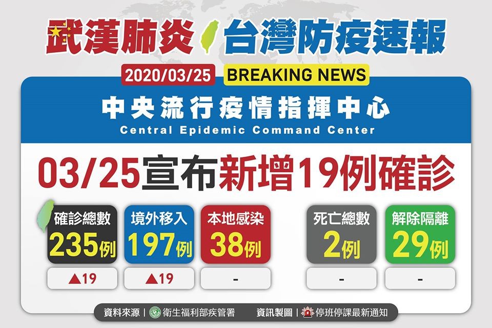 近日雙位數飆升.今再增19例 即日起停辦超過百人室內活動