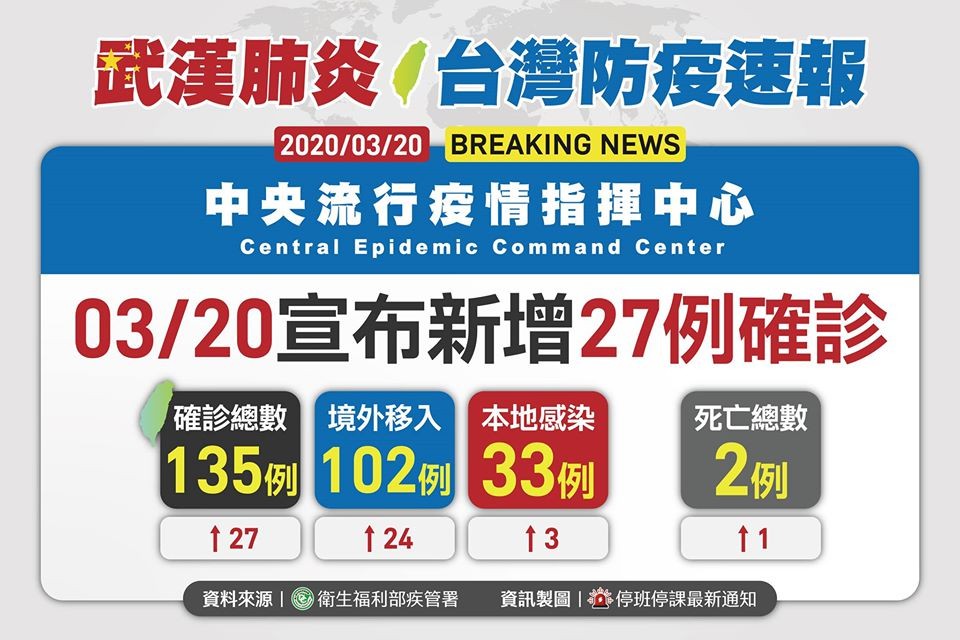 疫情日益險峻 今日暴增27例確診已達135例