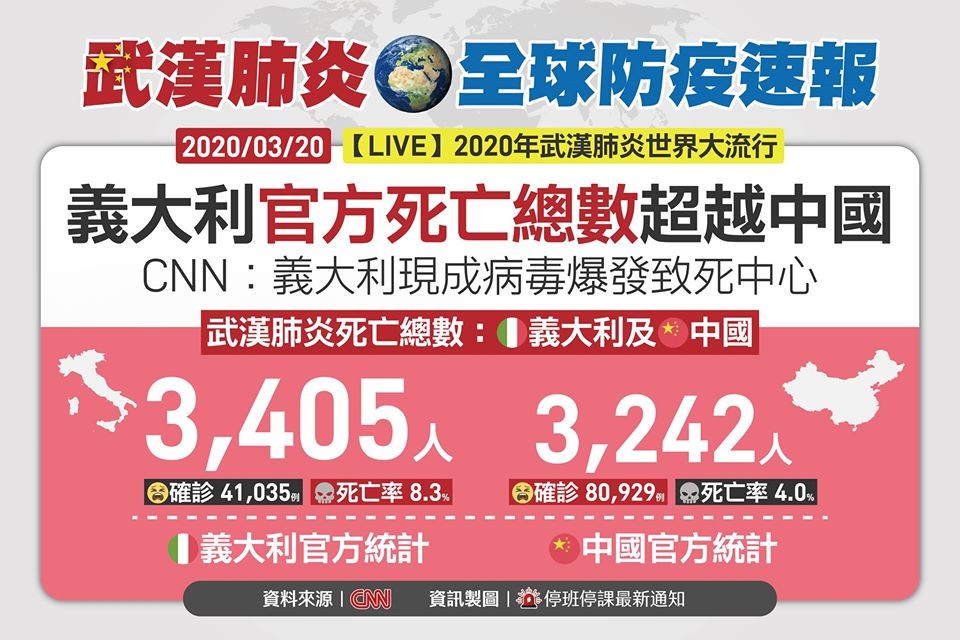 疫情死亡再添1人 今日暴增27例確診已達135例