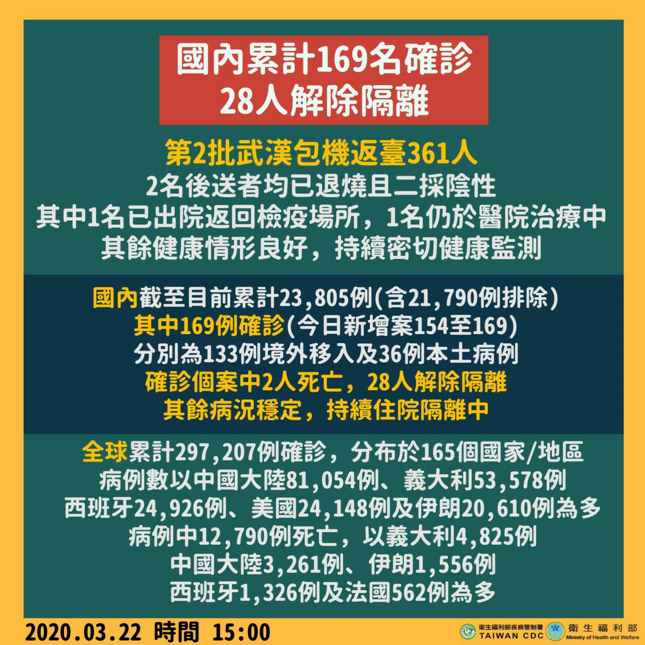 3/22新增16例確診 13例境外移入、3例本土