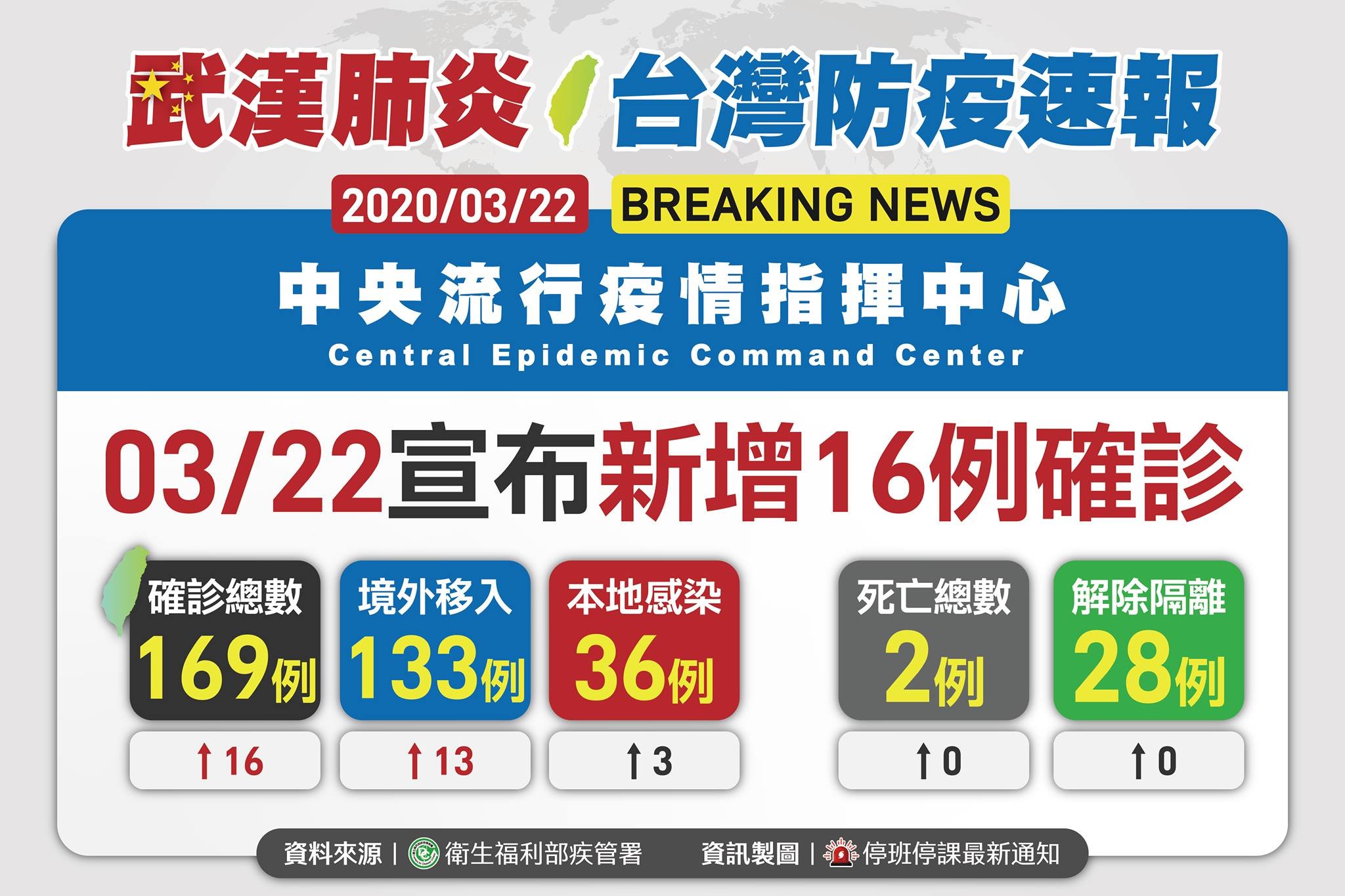 3/22新增16例確診 13例境外移入、3例本土