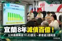 宜蘭縣府8年還債100億！債務從211.91億降至111.83億～朝清零目標邁進