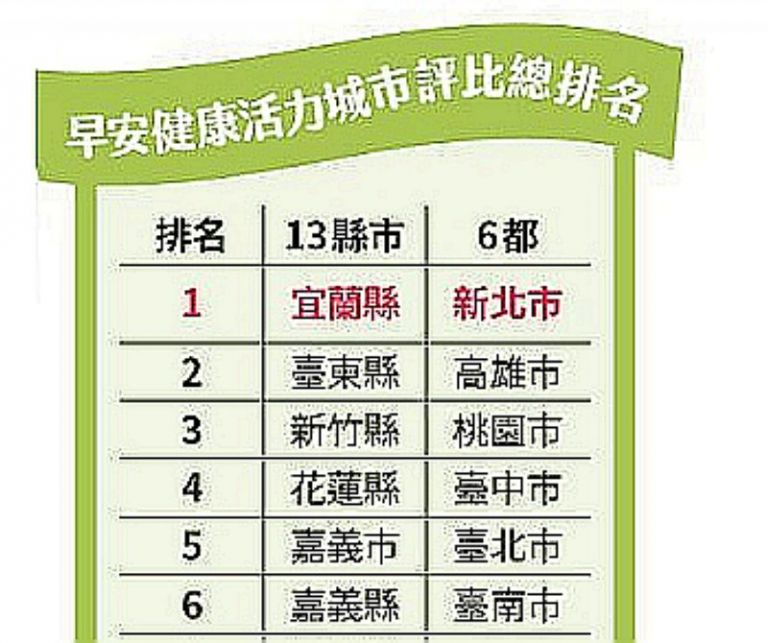 早安健康活力城市調查～六都第一新北市．縣市第一宜蘭縣