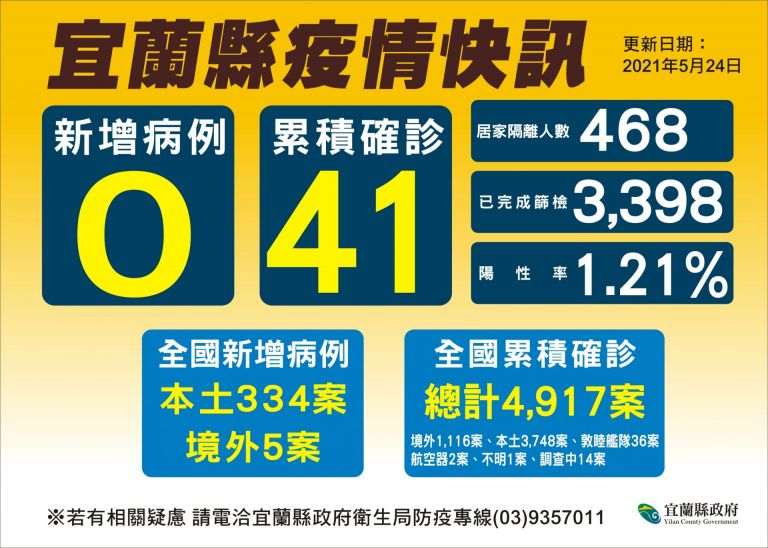 宜蘭+0首日！諮商師：調適身心打好「心理戰」