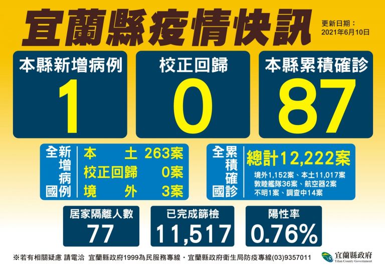 宜蘭確診+1  礁溪吳沙篩檢站檢測全陰性【影音新聞】