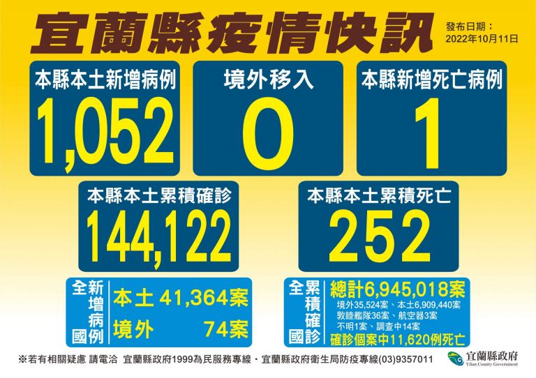 宜蘭縣+1,052  18-49歲今起可接種次世代莫德納雙價疫苗