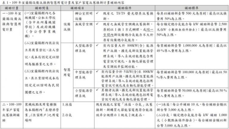 補助經費即將用罄！「住商節電行動計畫」4/24截止申請