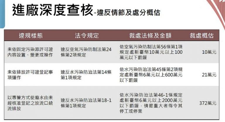 燿華電子遭重罰  2月257萬   4月403萬