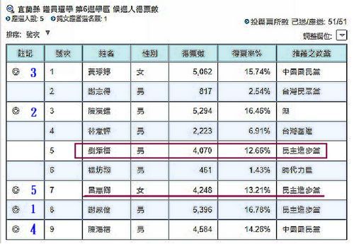 地方公職選舉競爭激烈．勝負差距縮小