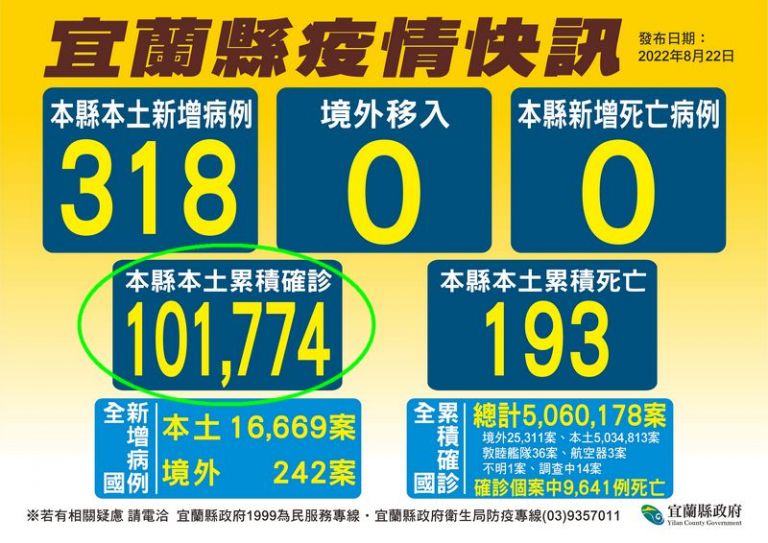 新冠肺炎確診人數．宜蘭縣累計已逾十萬人