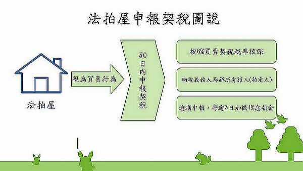 法拍屋要申報契稅．服務滿意度中獎名單出爐