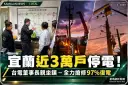 薔琵颱風重創宜蘭電網！近3萬戶一度停電～台電搶修復電率達97%