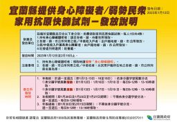 弱勢族群及身心障礙者可領取4劑免費快篩 四萬餘人受惠
