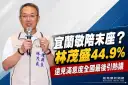 遠見縣市長評比出爐～翁章梁稱王、宜蘭敬陪末座