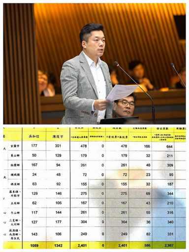 宜縣黨部主委陳俊宇高票當選．已領未投票比兩人差距多
