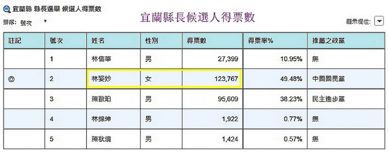 林姿妙當選縣長得票數．國民黨內歷屆最高