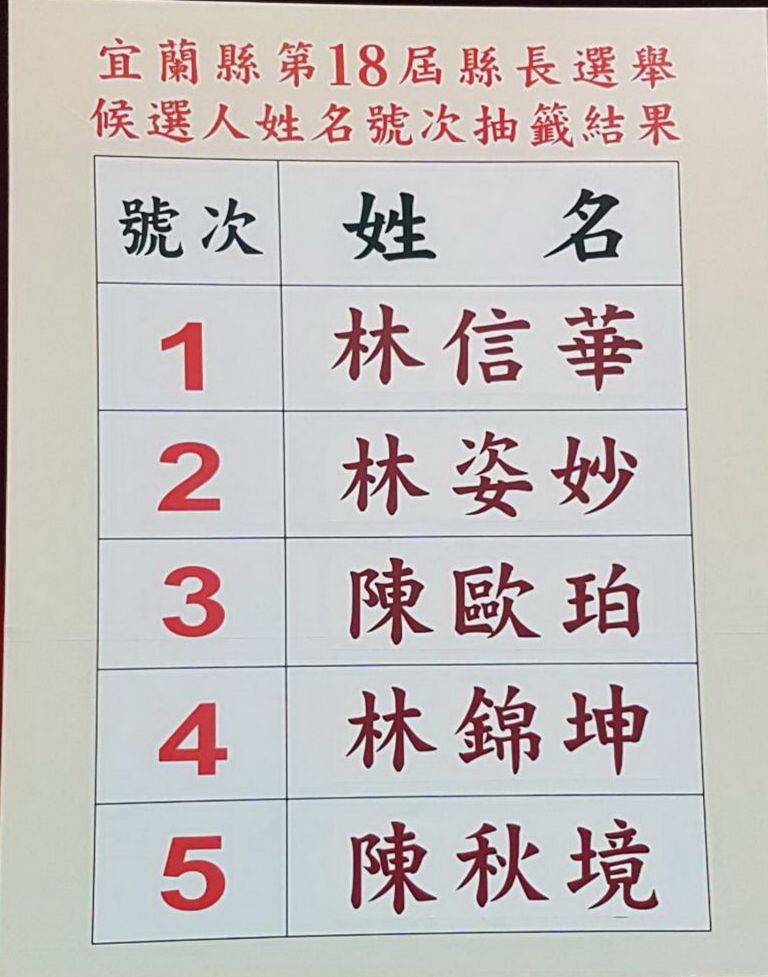 第十八屆宜蘭縣長候選人姓名號碼抽籤出爐【影音新聞】