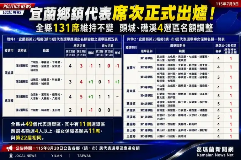 宜蘭49個代表選區公布～頭城、礁溪4選區名額調整