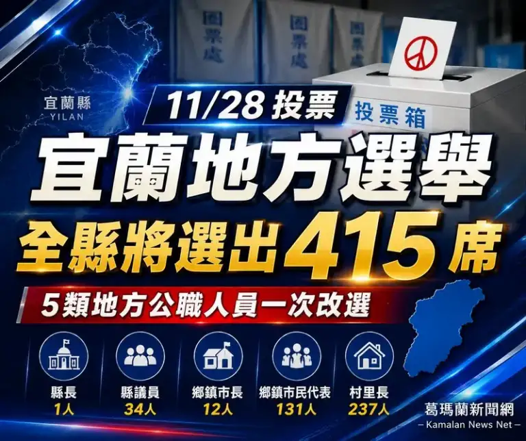 宜蘭年底地方選舉公告出爐～415席公職人員11/28投票決定