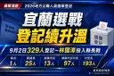 宜蘭選戰登記第3天～9月2日329人完成登記 林國漳投入縣長戰