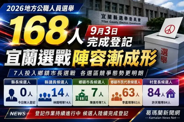 宜蘭選戰陣容漸成形～9月3日168人完成登記