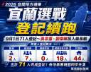 宜蘭選舉登記續跑再添71人～吳宗憲登記參選縣長、劉燦輝無黨籍角逐