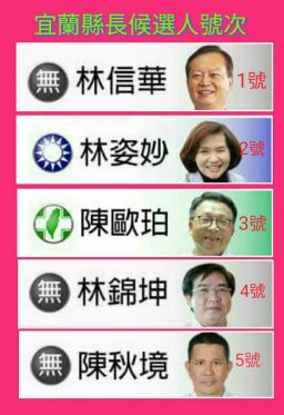 宜蘭縣長誰會勝出？ 網路虛擬票選結果已出爐!