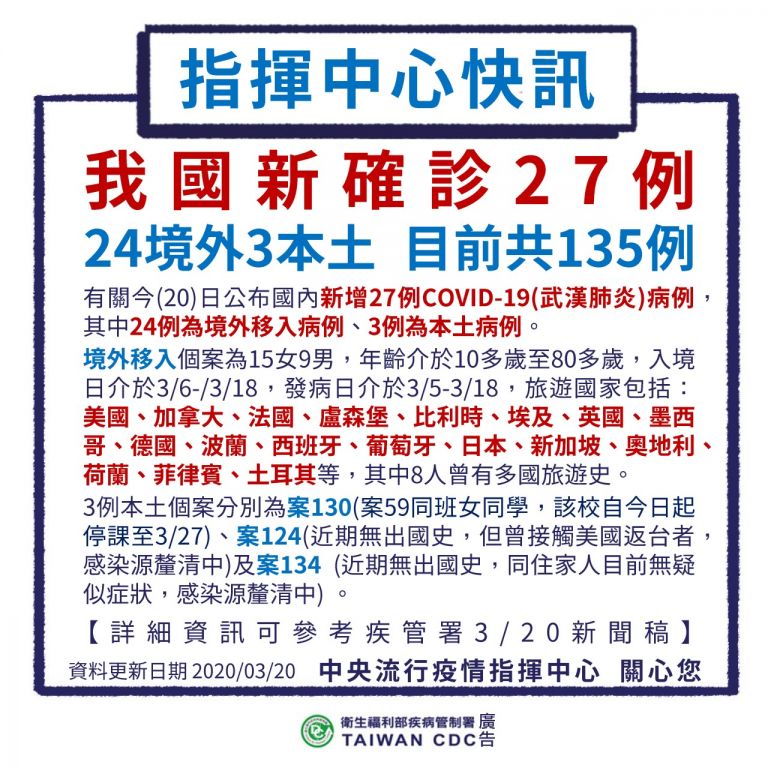 疫情死亡再添1人 今日暴增27例確診已達135例【影音新聞】