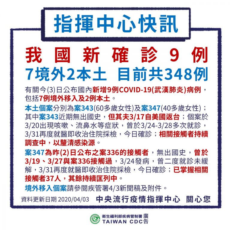 4/3國內新增9例確診 清明連假四天群聚較憂心【影音新聞】